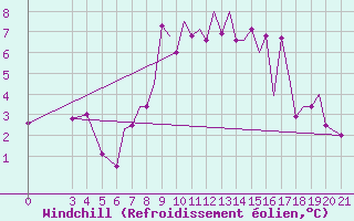 Courbe du refroidissement olien pour Zeltweg