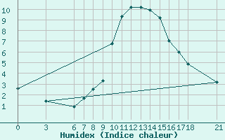 Courbe de l'humidex pour Edirne