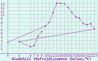 Courbe du refroidissement olien pour Remada