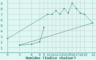 Courbe de l'humidex pour Akurnes