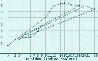 Courbe de l'humidex pour Sint Katelijne-waver (Be)