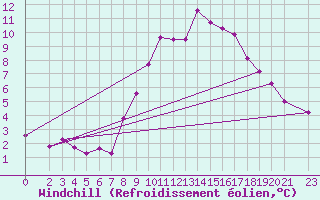 Courbe du refroidissement olien pour De Bilt (PB)
