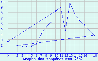 Courbe de tempratures pour Lazaropole