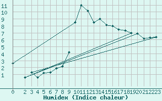 Courbe de l'humidex pour Bad Hersfeld