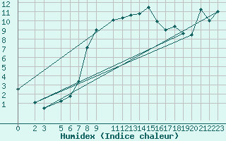 Courbe de l'humidex pour Strumica