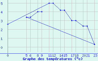 Courbe de tempratures pour Niinisalo