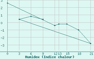 Courbe de l'humidex pour Topolcani-Pgc