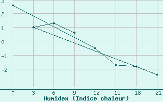 Courbe de l'humidex pour Kingisepp