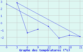 Courbe de tempratures pour Hveravellir