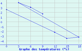 Courbe de tempratures pour Kamenskoe