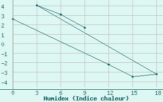 Courbe de l'humidex pour Kamenskoe