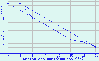 Courbe de tempratures pour Lesukonskoe