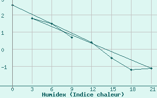 Courbe de l'humidex pour Twenthe (PB)