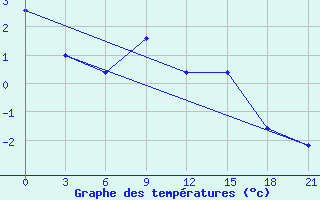 Courbe de tempratures pour Lesukonskoe