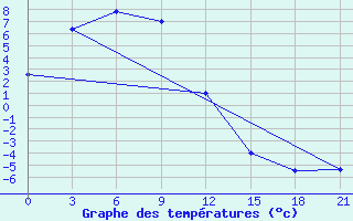 Courbe de tempratures pour Tompo