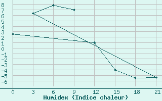 Courbe de l'humidex pour Tompo