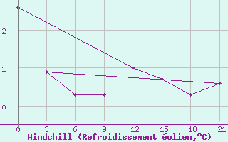 Courbe du refroidissement olien pour Moseyevo