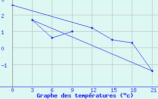 Courbe de tempratures pour Sarny