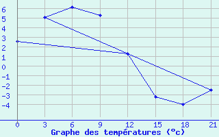 Courbe de tempratures pour Curapca