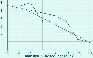 Courbe de l'humidex pour Krasnyy Kholm