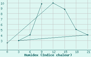 Courbe de l'humidex pour Krestcy