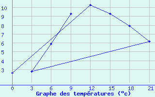 Courbe de tempratures pour Kazan