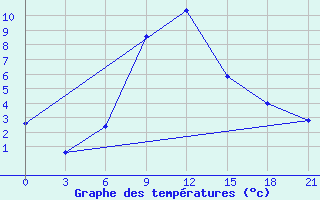 Courbe de tempratures pour Zestafoni