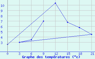 Courbe de tempratures pour Dzhambejty