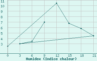 Courbe de l'humidex pour Dzhambejty