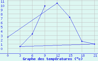 Courbe de tempratures pour Aspindza