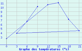 Courbe de tempratures pour Lovozero