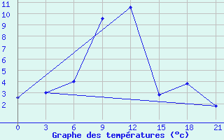 Courbe de tempratures pour Makko