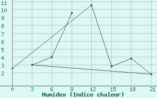 Courbe de l'humidex pour Makko