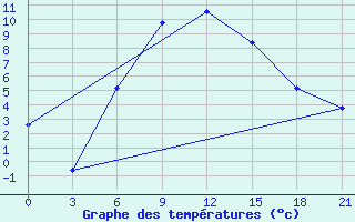 Courbe de tempratures pour Makko