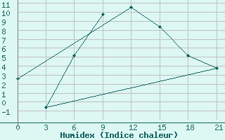 Courbe de l'humidex pour Makko