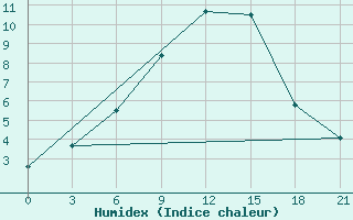 Courbe de l'humidex pour Chapaevo