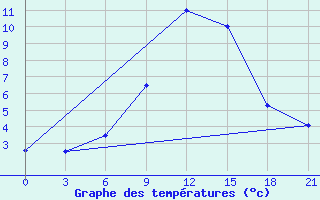 Courbe de tempratures pour Opochka