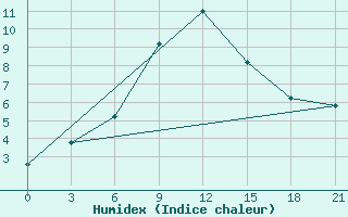 Courbe de l'humidex pour Mourgash