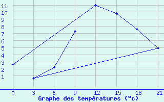 Courbe de tempratures pour Segeza