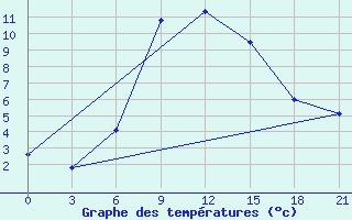 Courbe de tempratures pour Elat