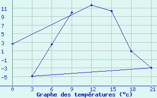 Courbe de tempratures pour Spas-Demensk