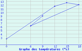 Courbe de tempratures pour Kautokeino