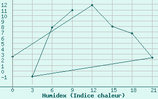 Courbe de l'humidex pour Uhta