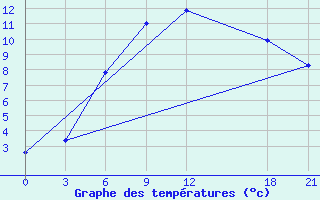 Courbe de tempratures pour Chernihiv