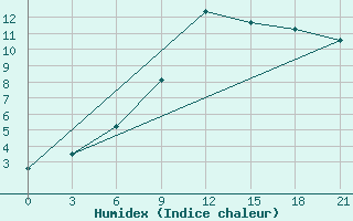 Courbe de l'humidex pour Oktjabr'Skoe