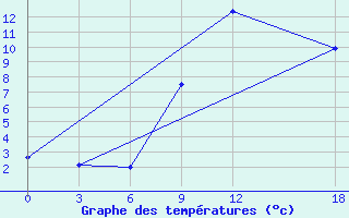 Courbe de tempratures pour Tetovo