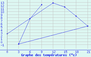 Courbe de tempratures pour Rtiscevo