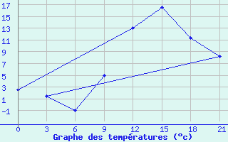 Courbe de tempratures pour Laghouat