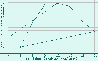 Courbe de l'humidex pour Krasnyy Kholm