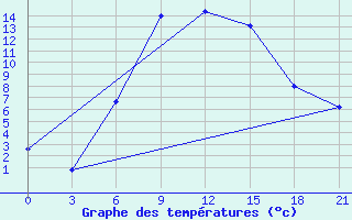 Courbe de tempratures pour Morsansk